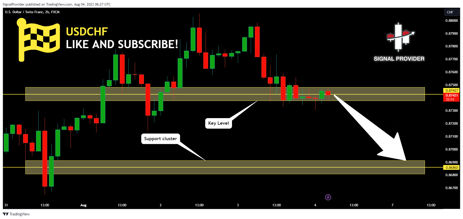 FX:USDCHF Chart Image by SignalProvider