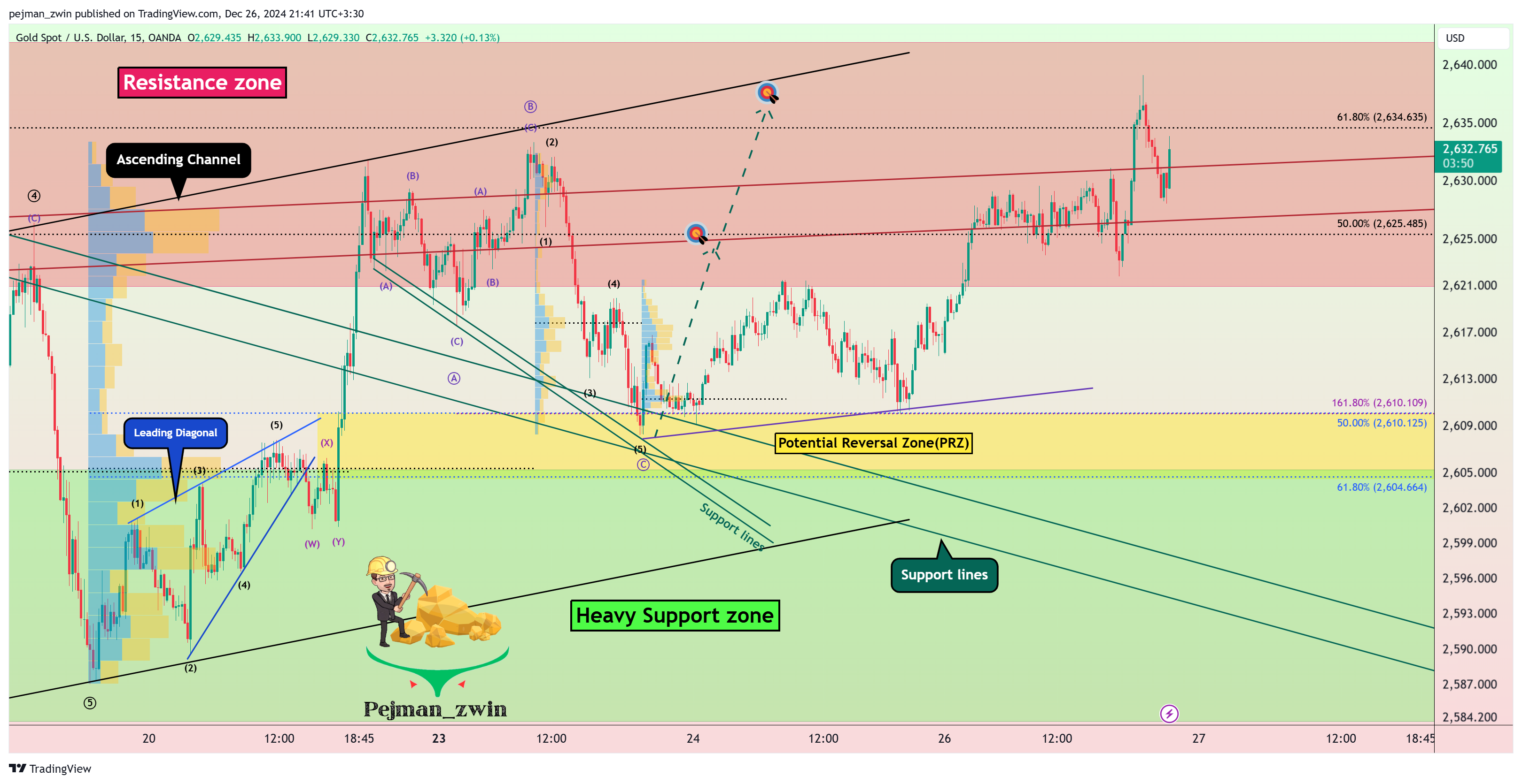 OANDA:XAUUSD Chart Image by pejman_zwin