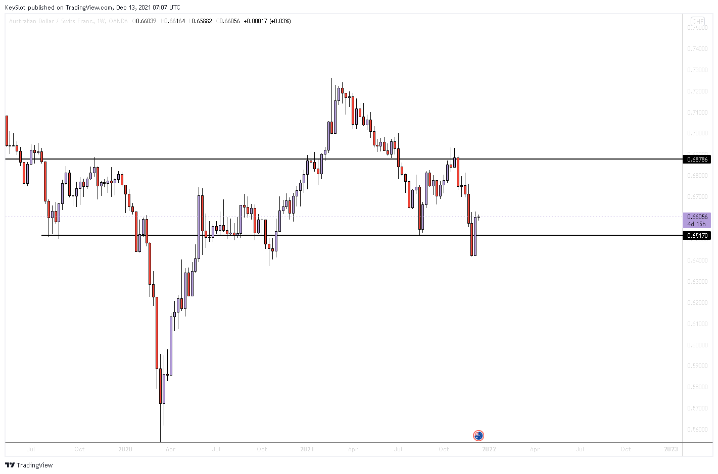 OANDA:AUDCHF Chart Image by KeySlot