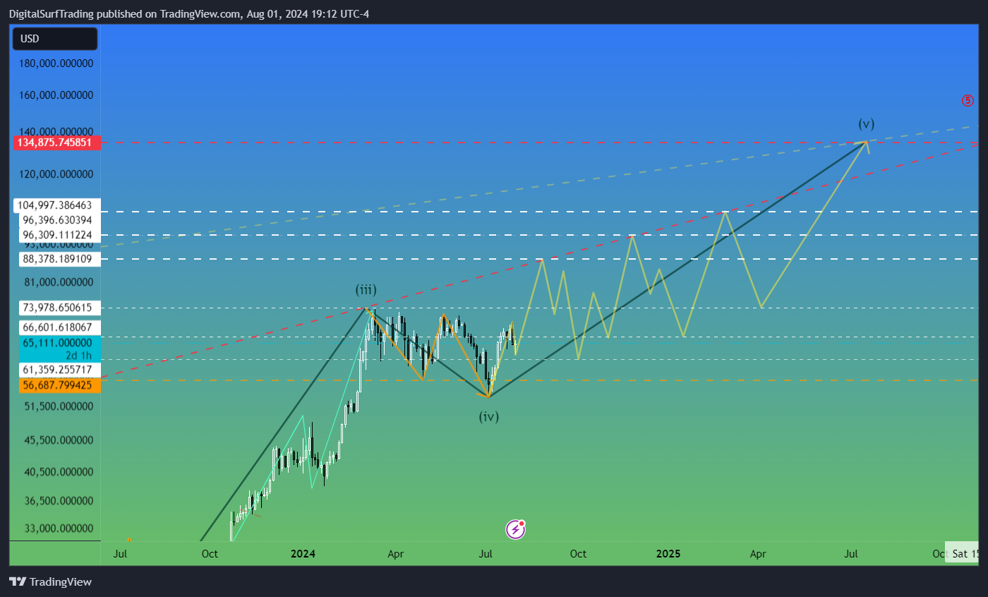 BITFINEX:BTCUSD Chart Image by DigitalSurfTrading