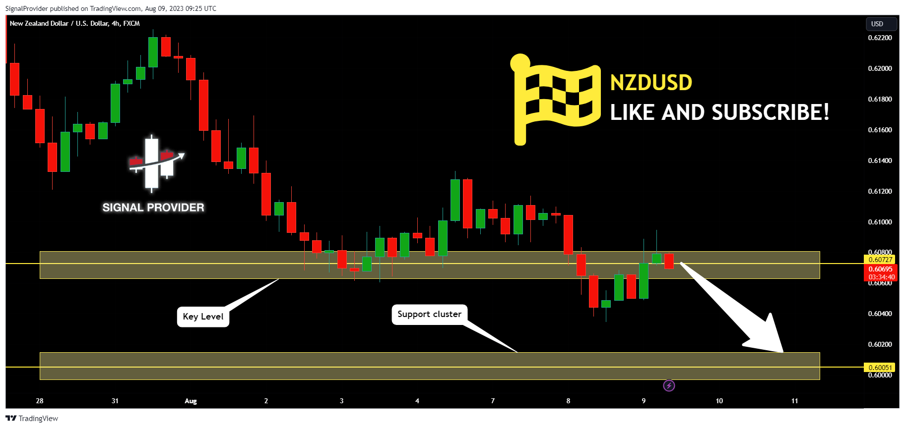 FX:NZDUSD Chart Image by SignalProvider