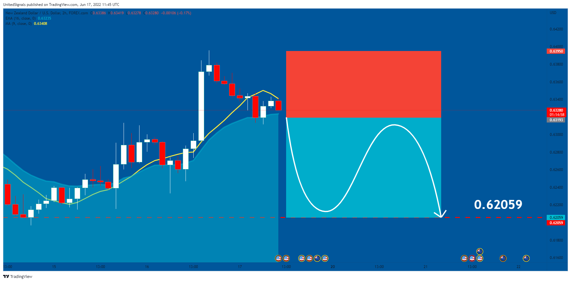 FOREXCOM:NZDUSD Chart Image by UnitedSignals