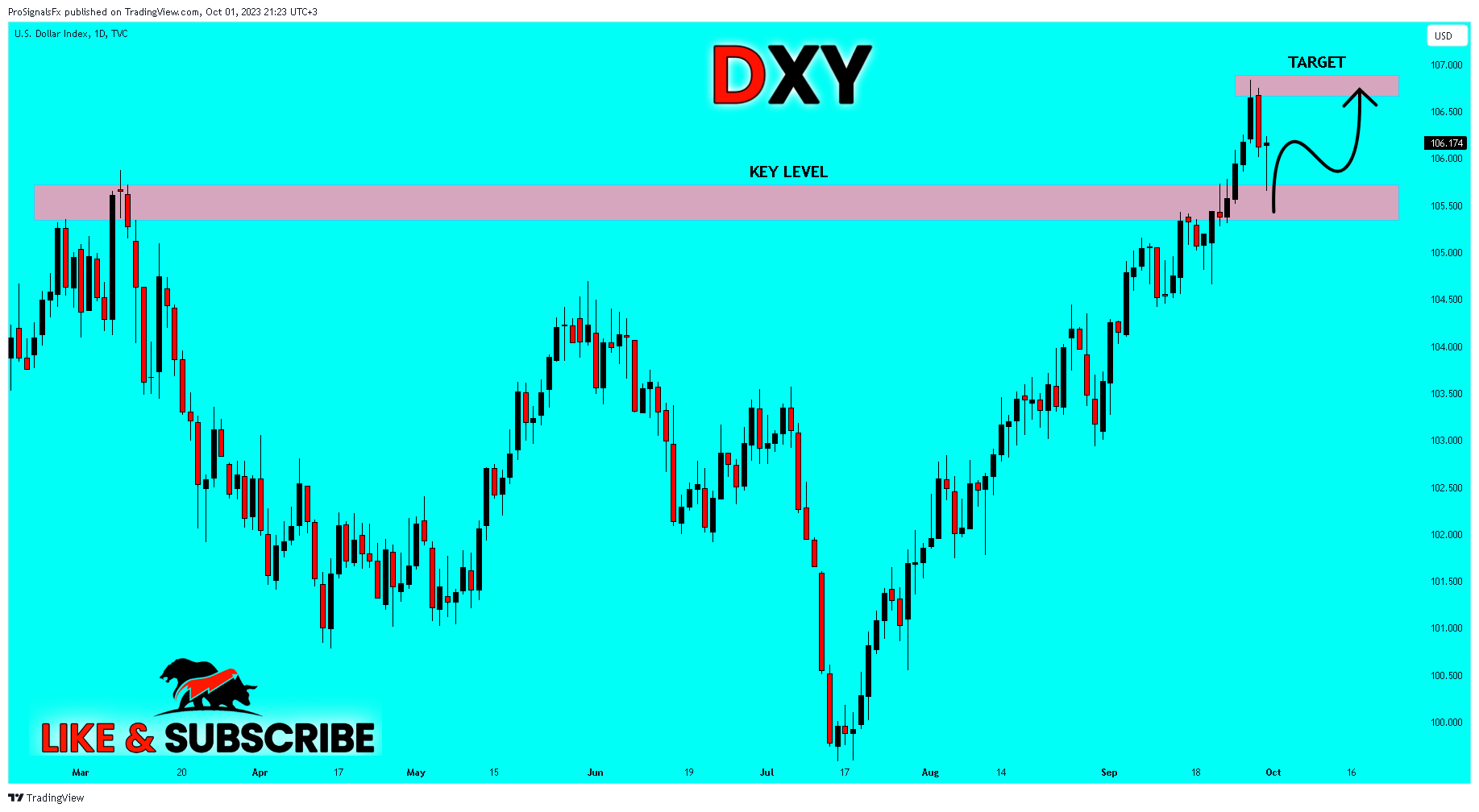 TVC:DXY Chart Image by ProSignalsFx