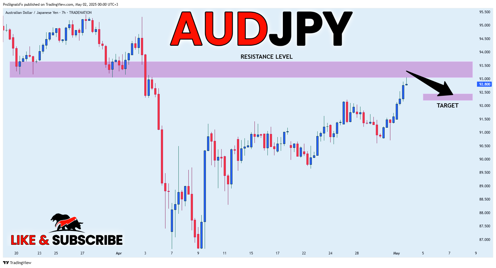 TRADENATION:AUDJPY Chart Image by ProSignalsFx