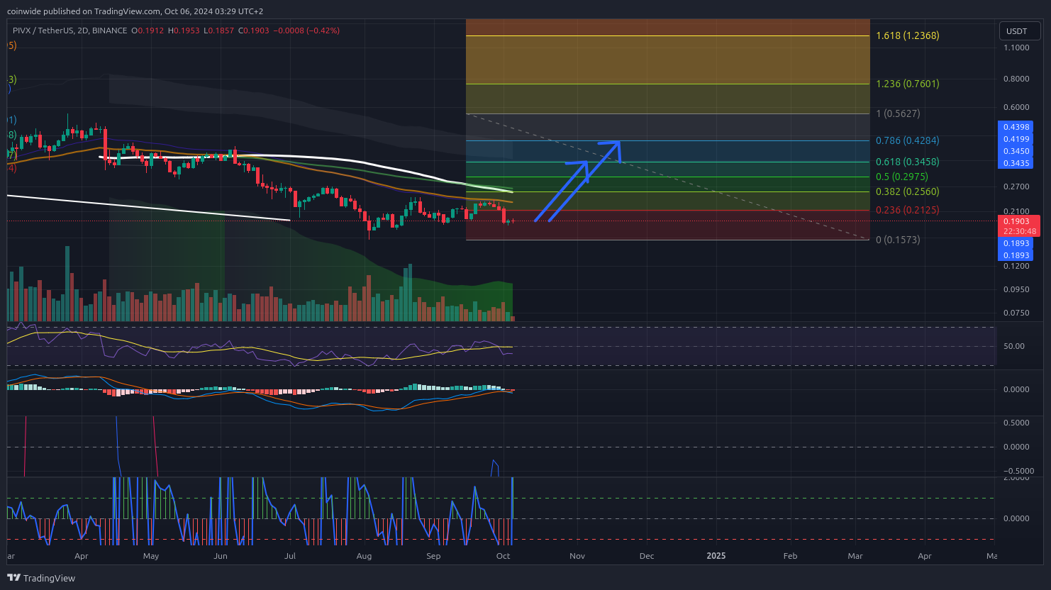 BINANCE:PIVXUSDT Chart Image by coinwide