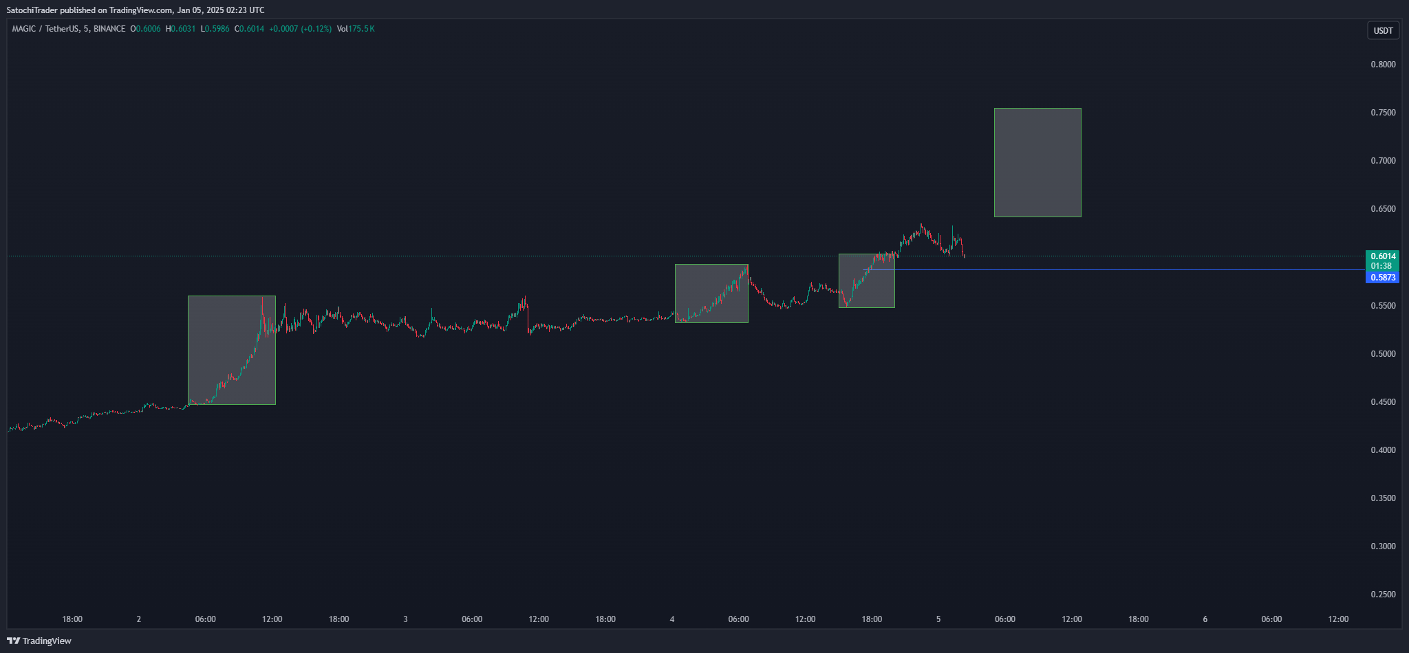 BINANCE:MAGICUSDT Chart Image by SatochiTrader