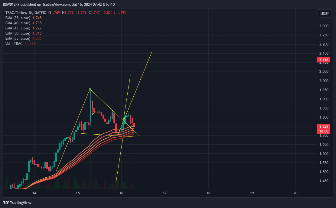 GATEIO:TRACUSDT Chart Image by BSW01247