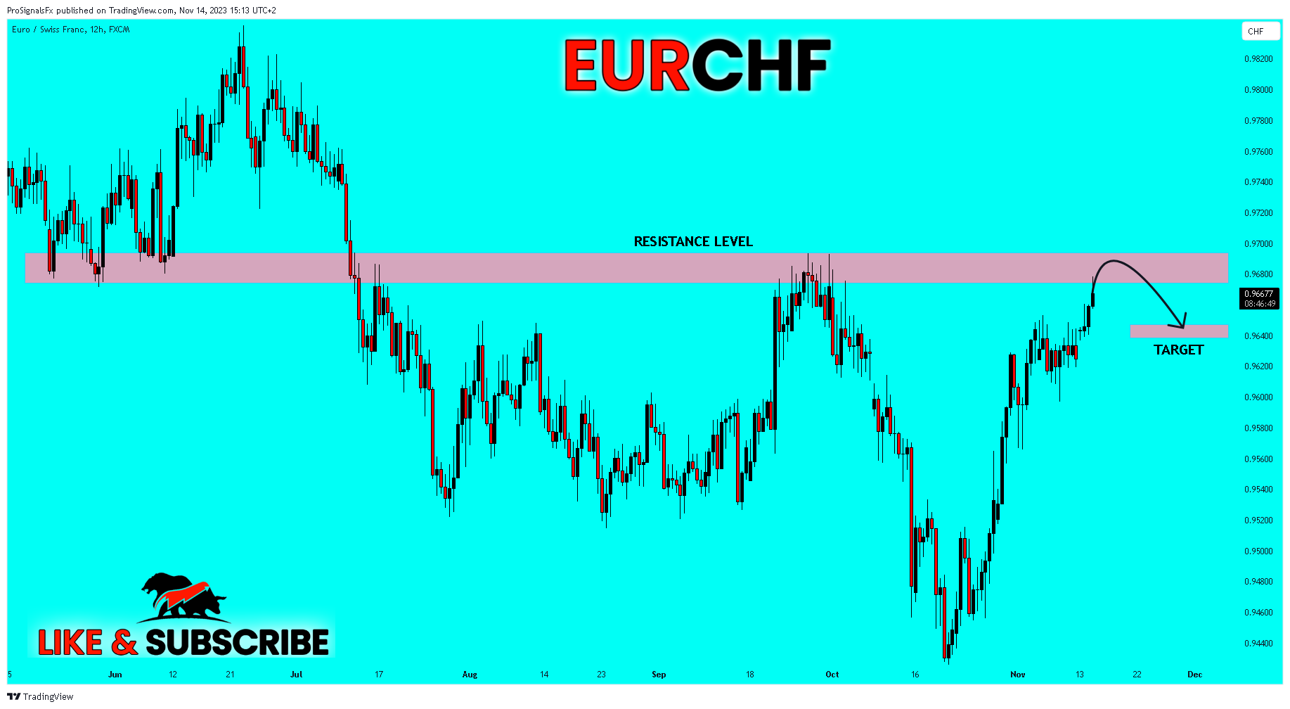 FX:EURCHF Chart Image by ProSignalsFx