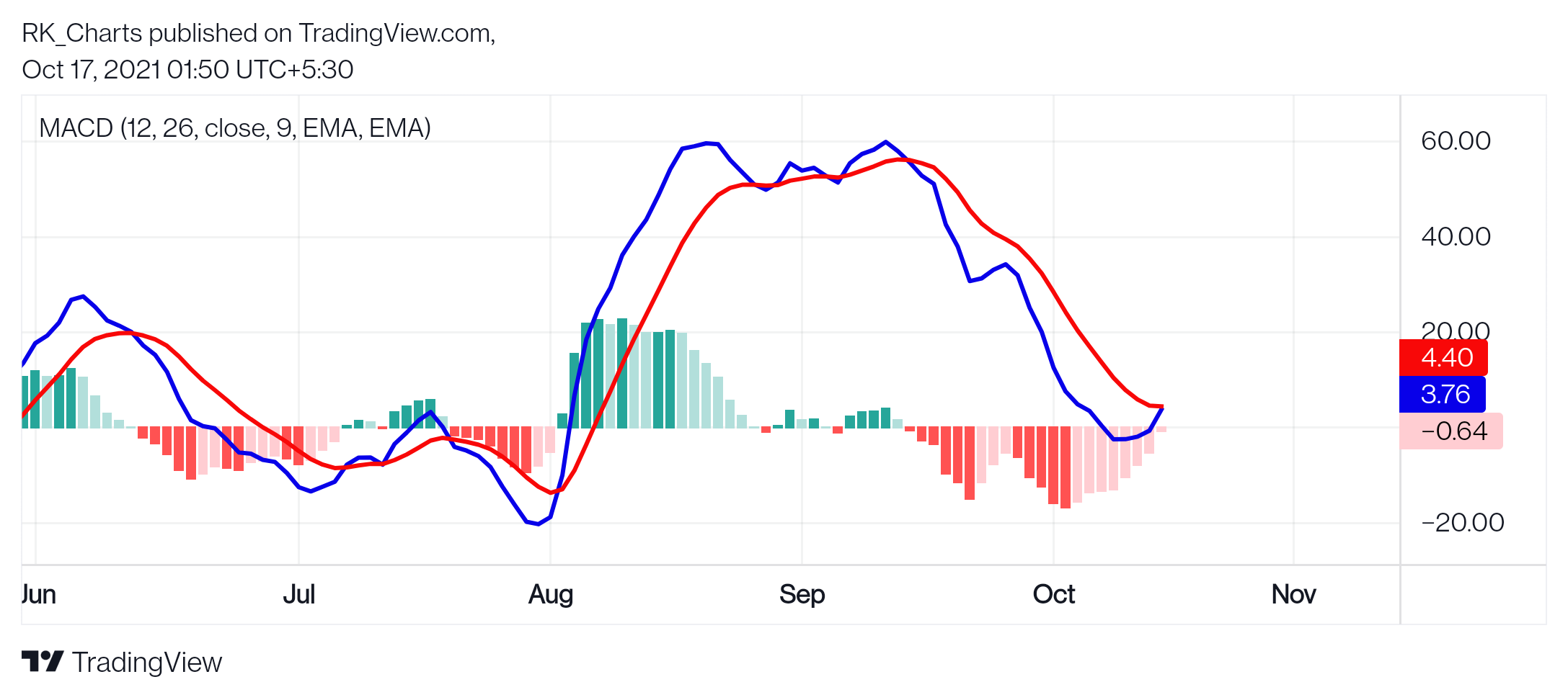 NSE:HDFC Chart Image by RK_Chaarts