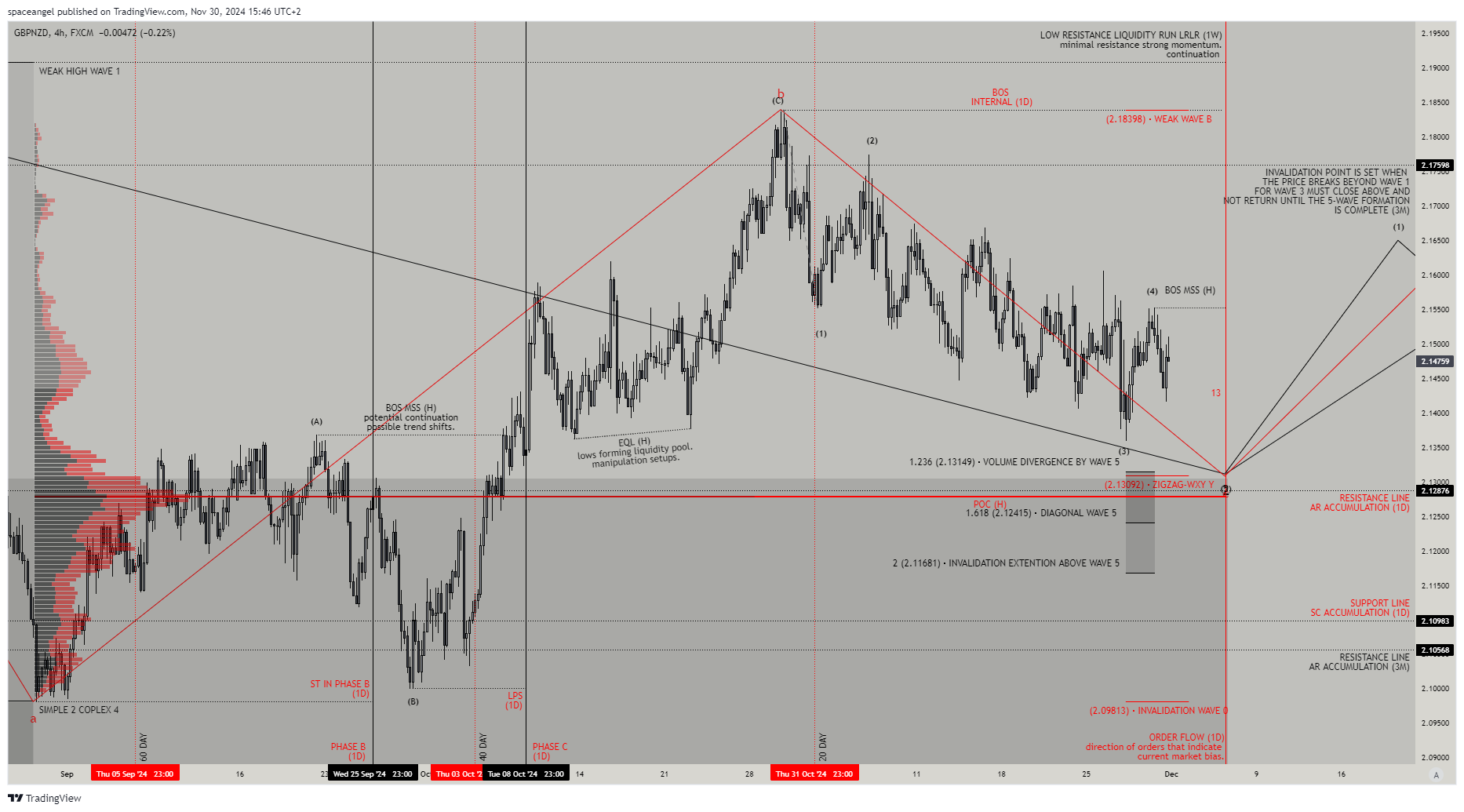 FX:GBPNZD Chart Image by spaceangel