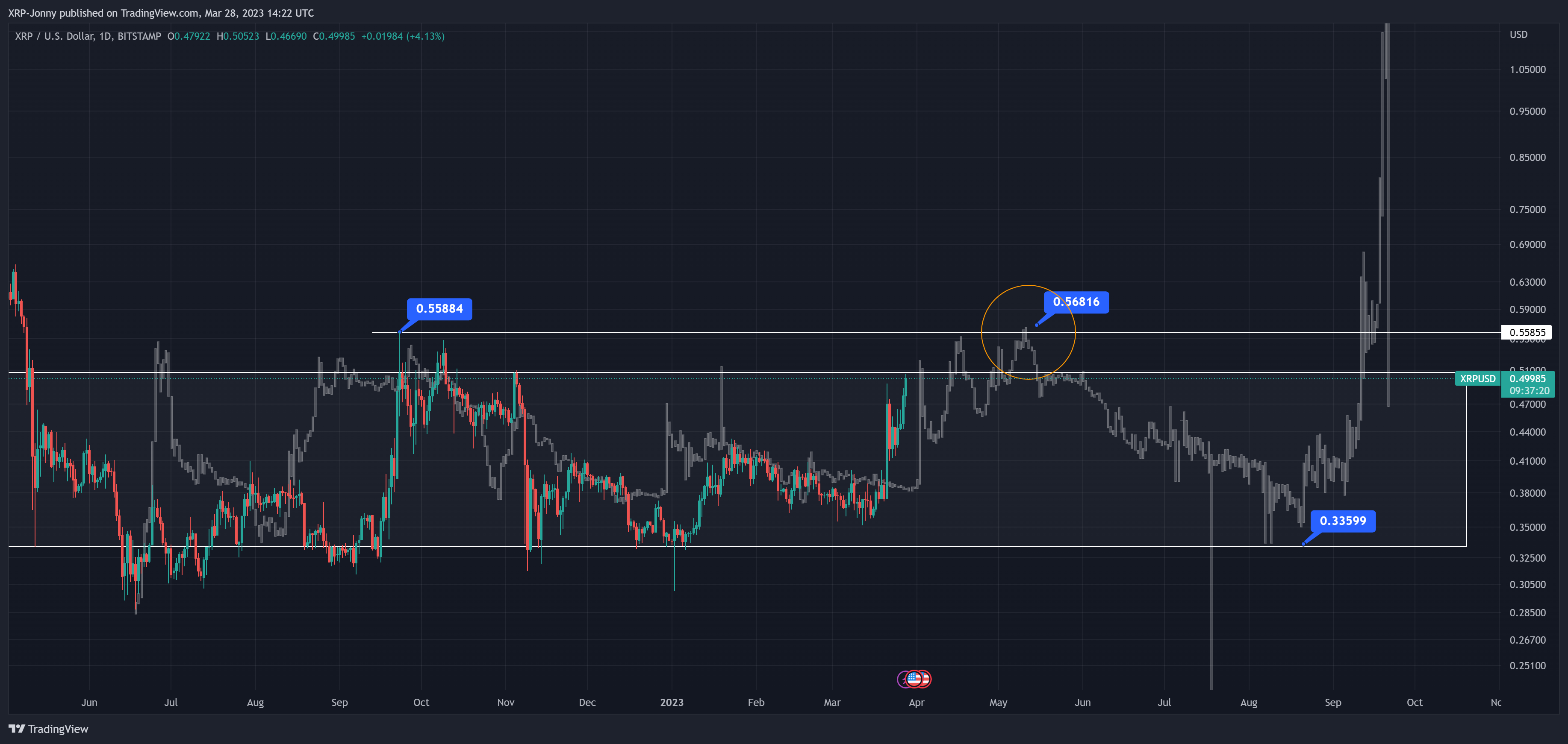 BITSTAMP:XRPUSD Chart Image by XRP-Jonny