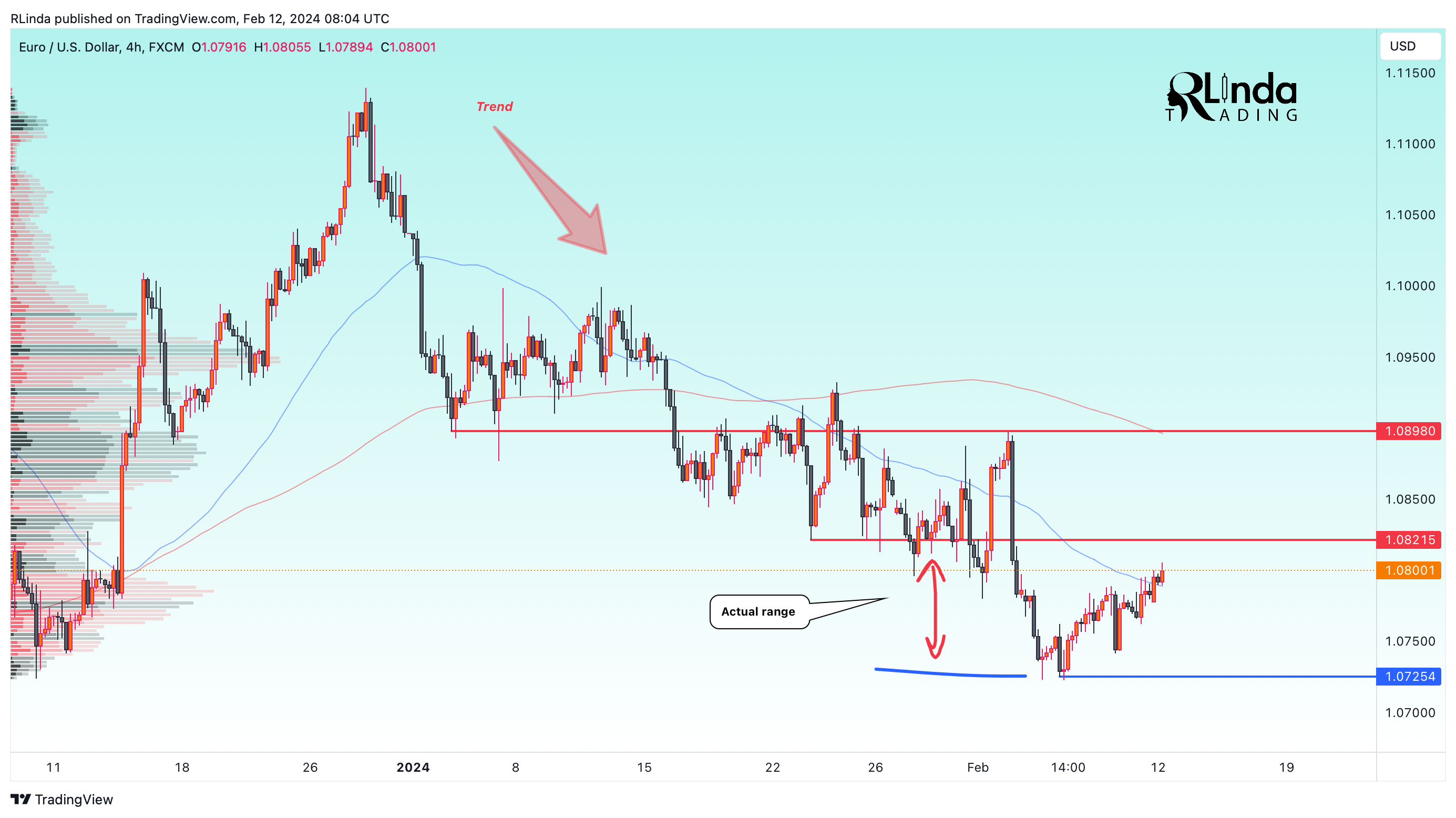 FX:EURUSD Chart Image by RLinda