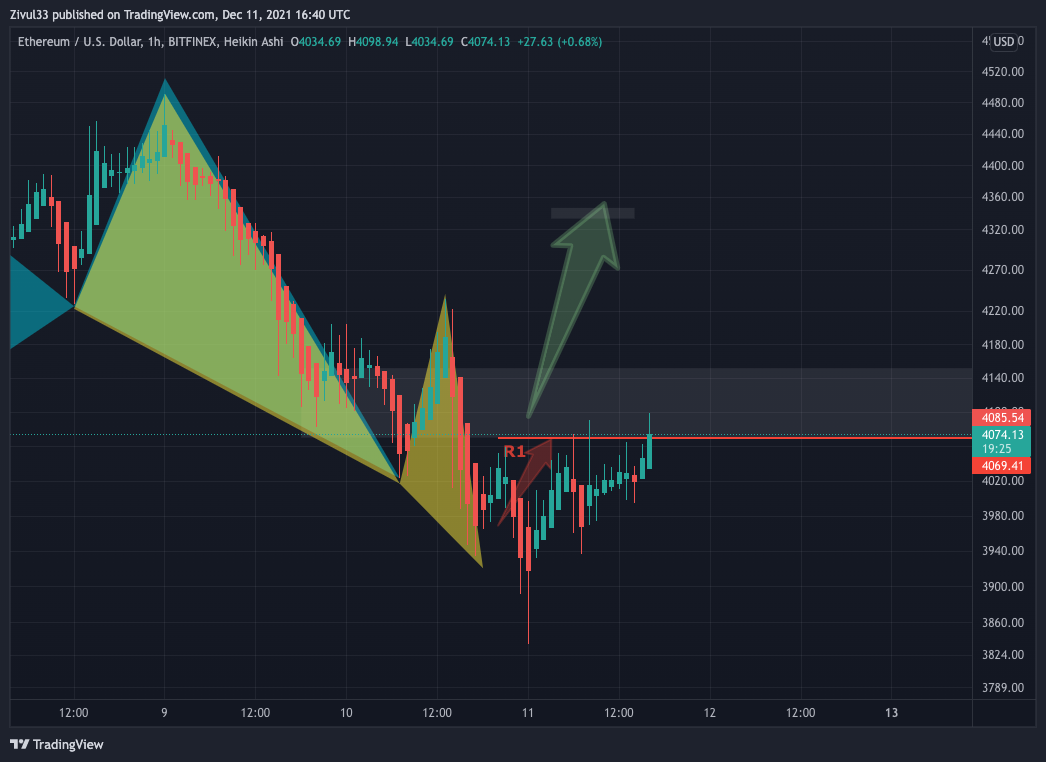 BITFINEX:ETHUSD Chart Image by Zivul33
