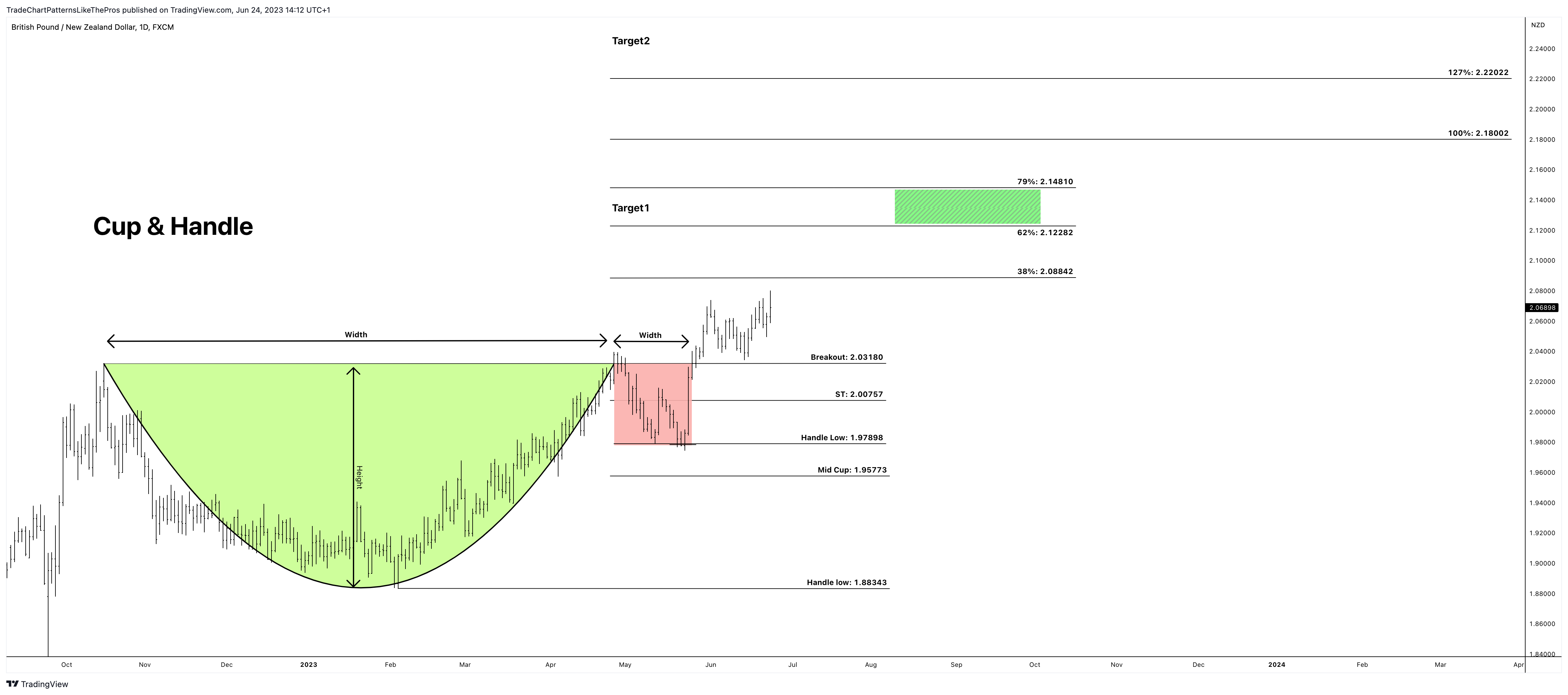 FX:GBPNZD Chart Image by TradeChartPatternsLikeThePros