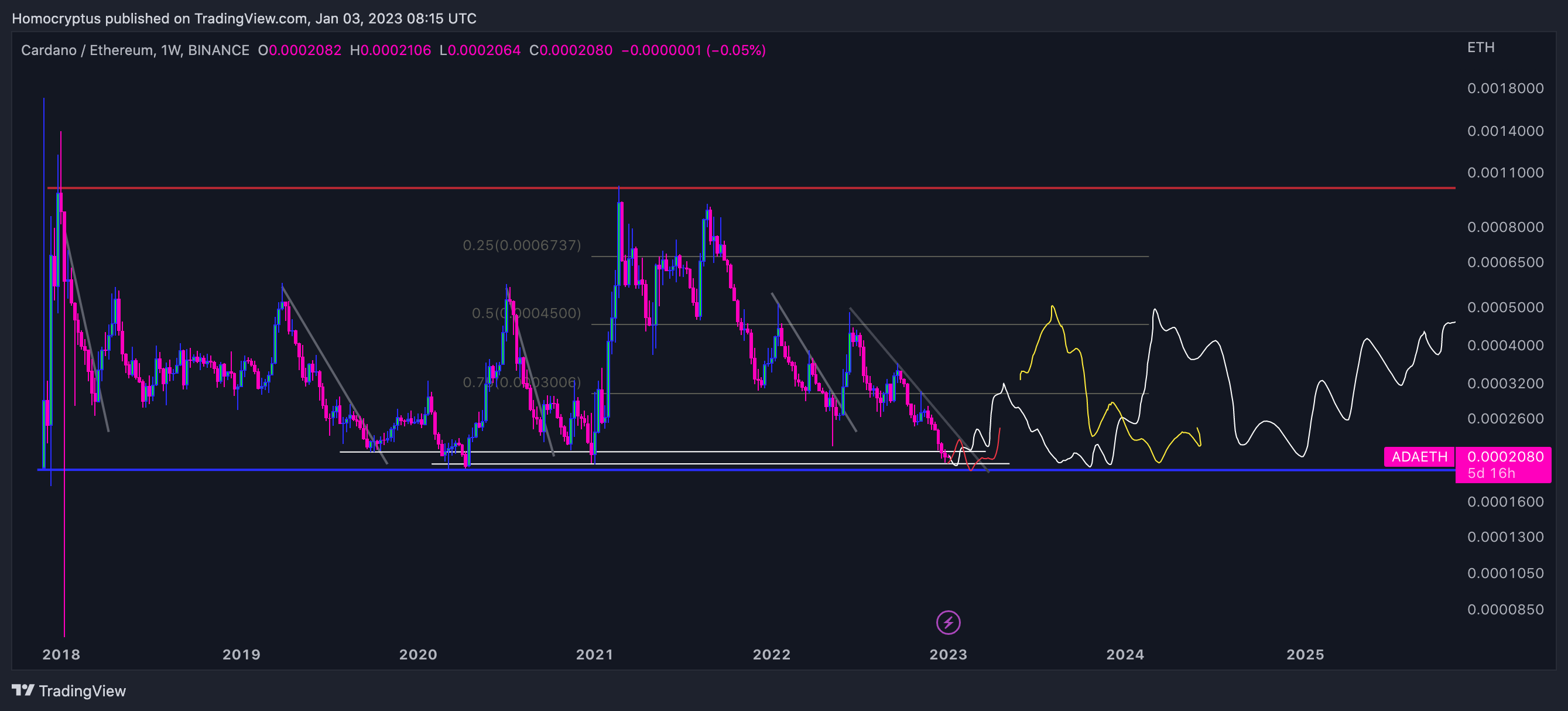 BINANCE:ADAETH Chart Image by Homocryptus