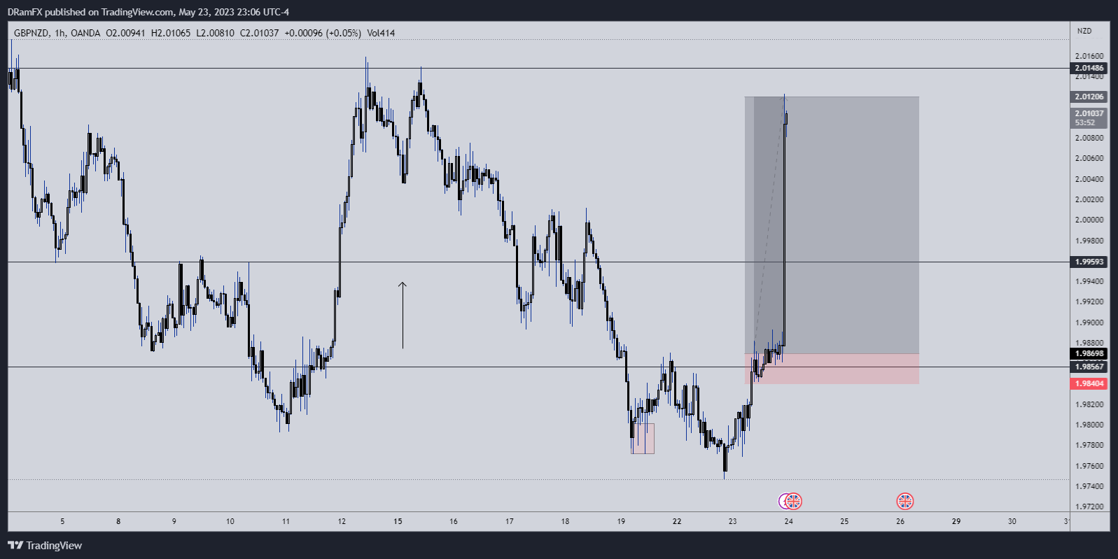 OANDA:GBPNZD Chart Image by DRamFX