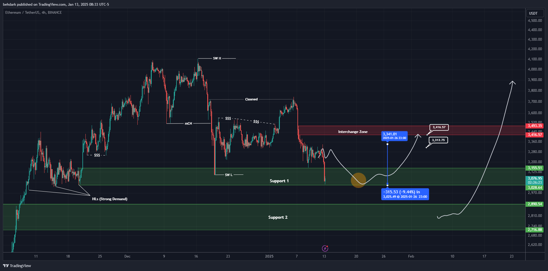 BINANCE:ETHUSDT Chart Image by behdark