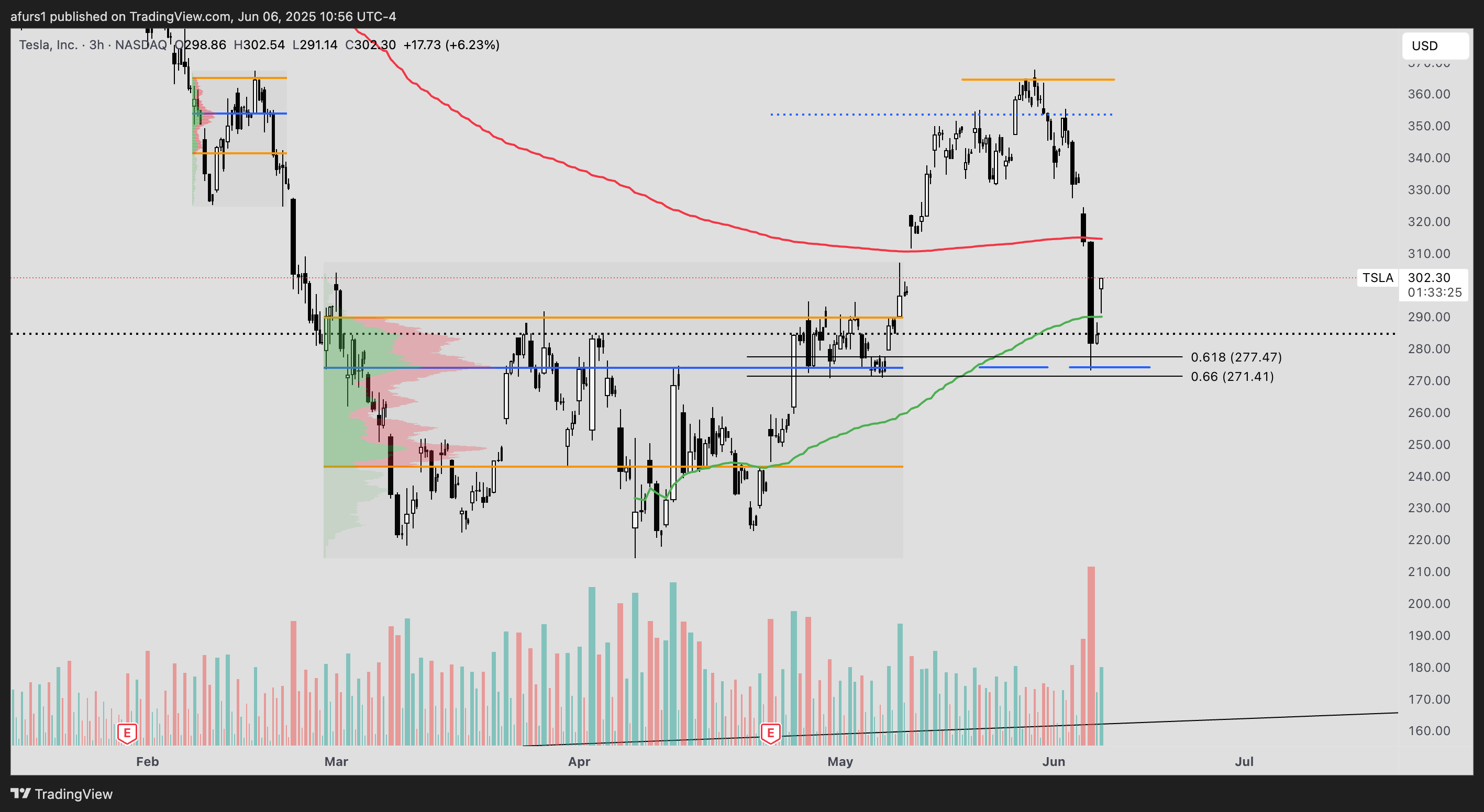 BATS:TSLA Chart Image by afurs1