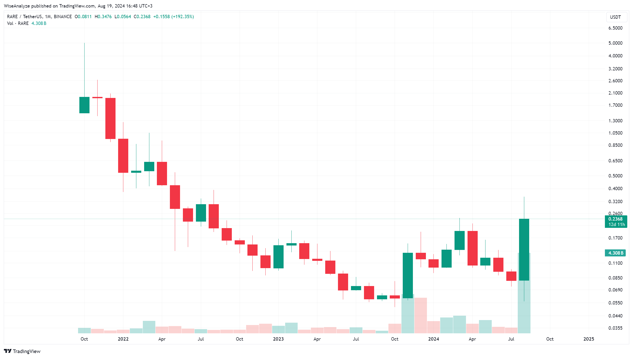 BINANCE:RAREUSDT Chart Image by WiseAnalyze