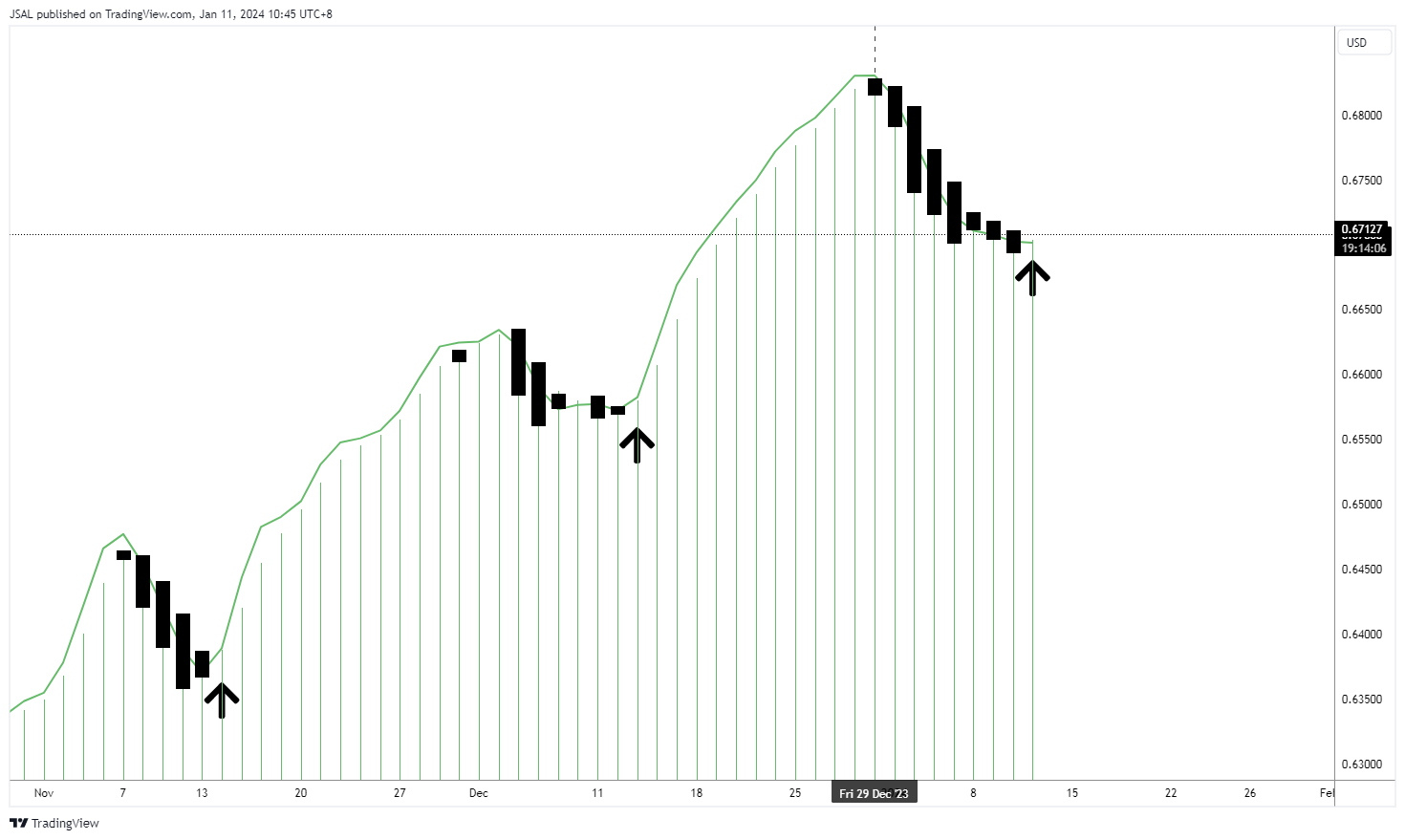 FX:AUDUSD Chart Image by JSAL
