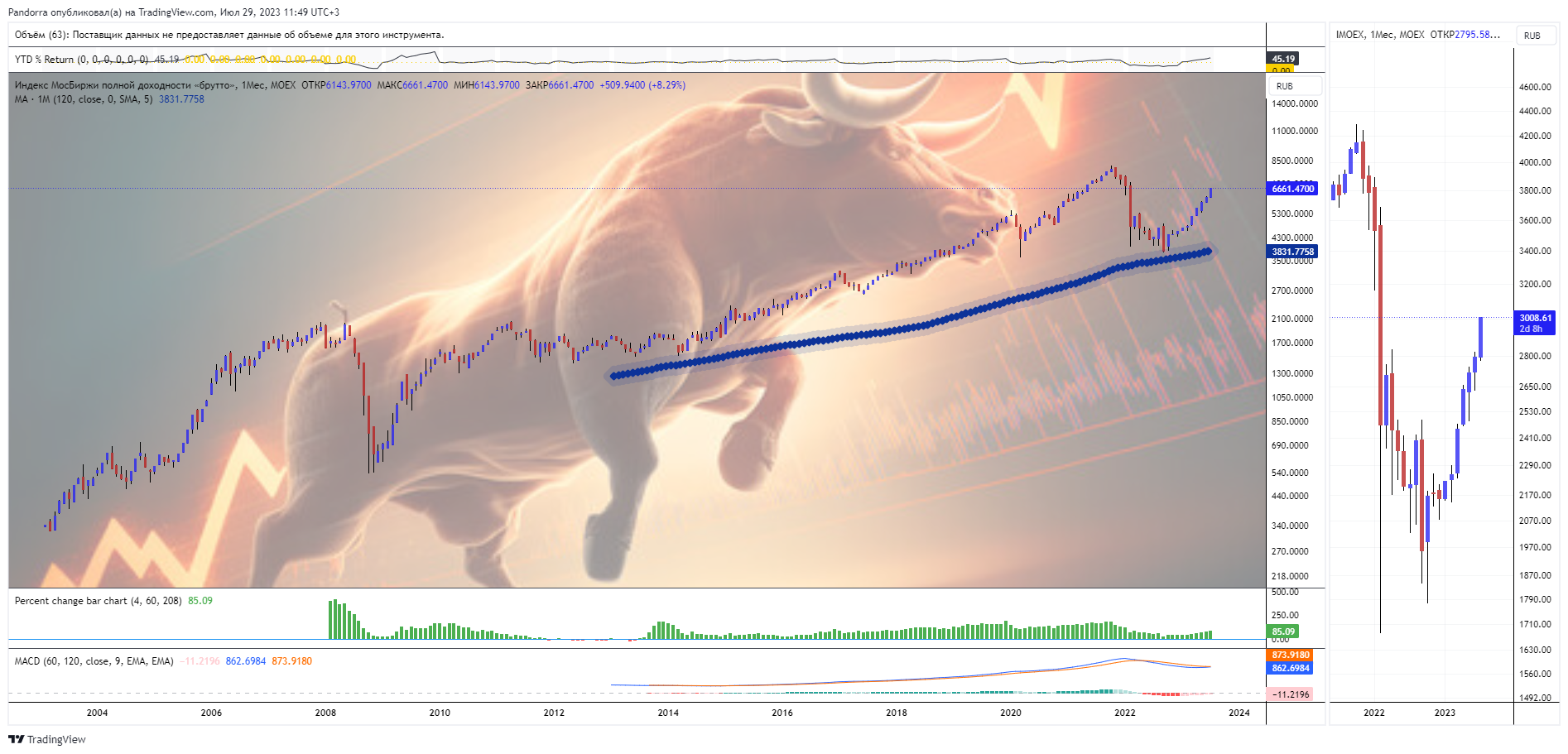 MOEX:IMOEX Chart Image by PandorraResearch