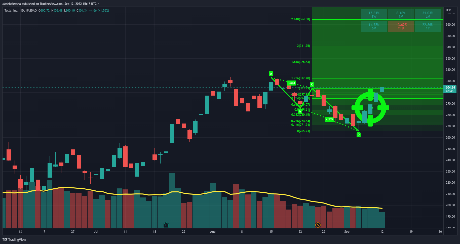 NASDAQ:TSLA Chart Image by Moshkelgosha