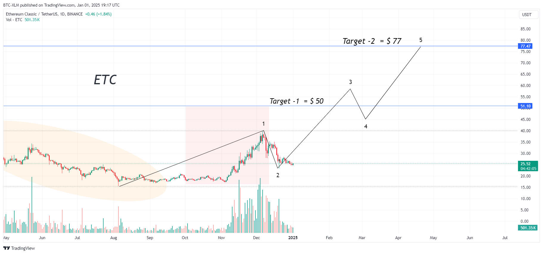 BINANCE:ETCUSDT Chart Image by BTC-XLM