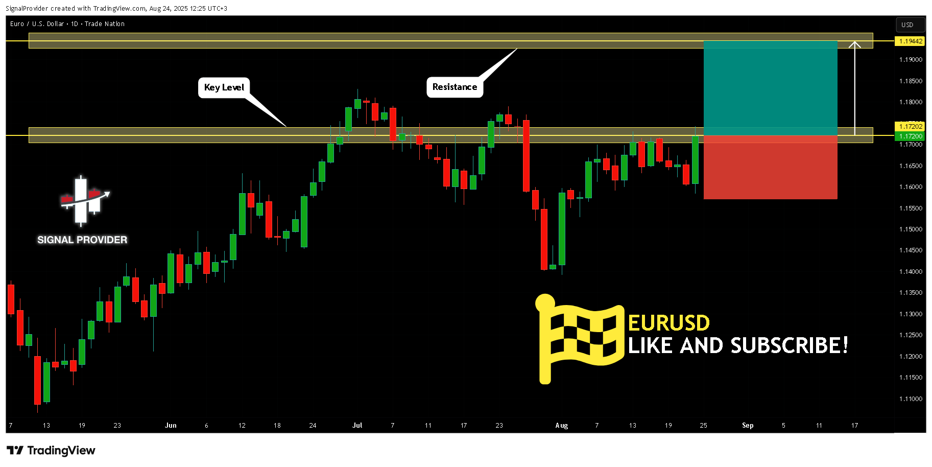 TRADENATION:EURUSD Chart Image by SignalProvider