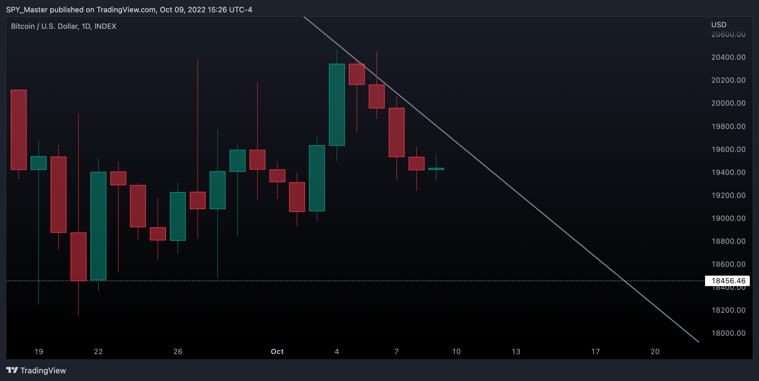 INDEX:BTCUSD Chart Image by SpyMasterTrades