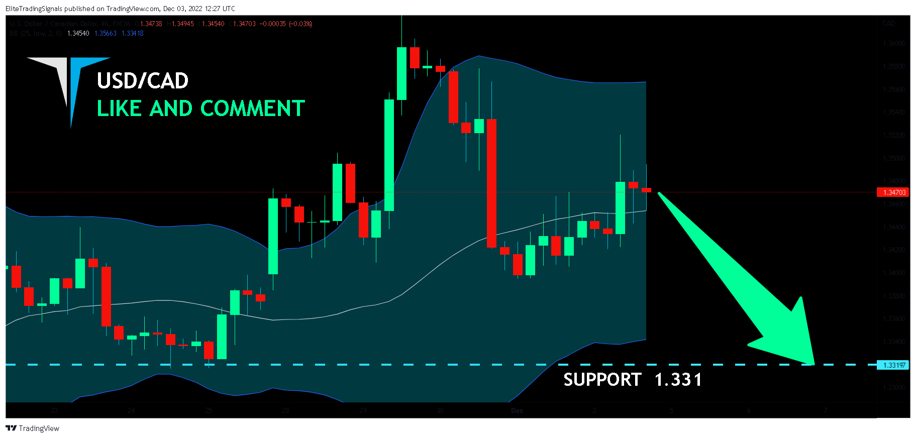 FX:USDCAD Chart Image by EliteTradingSignals