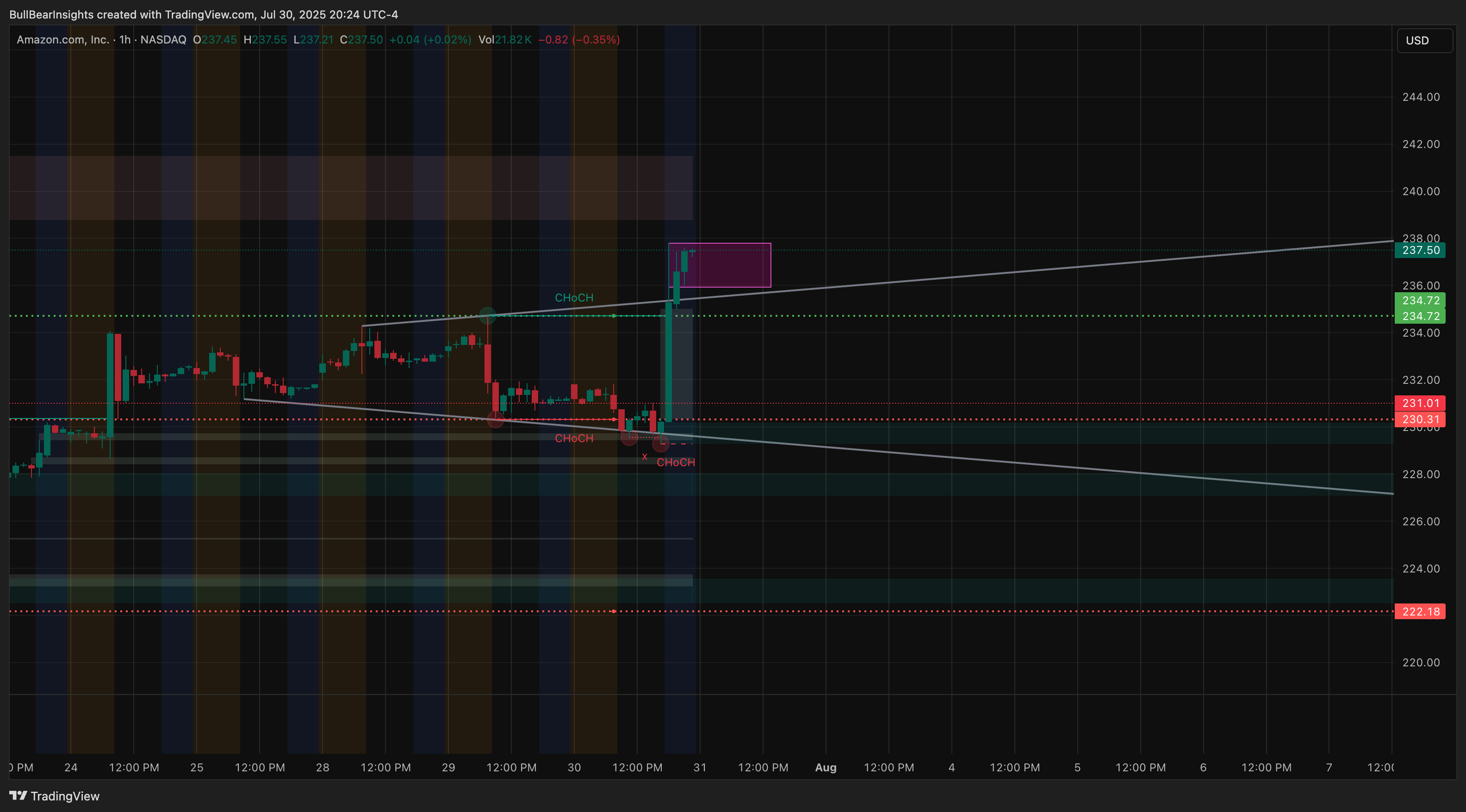 BATS:AMZN Chart Image by BullBearInsights