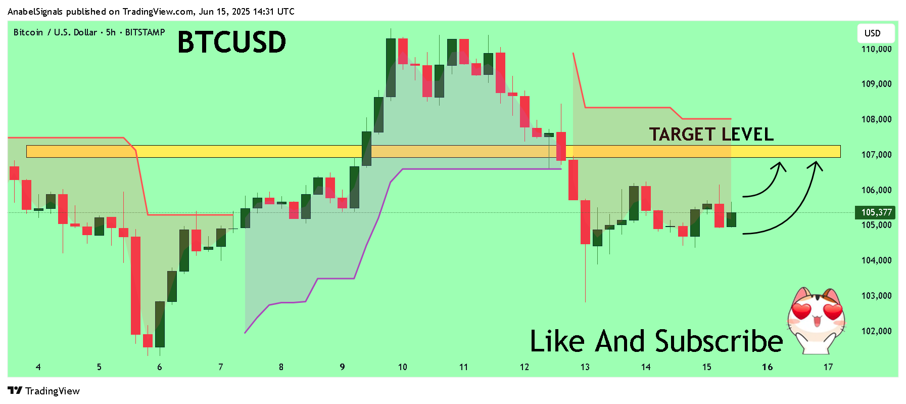 BITSTAMP:BTCUSD Chart Image by AnabelSignals