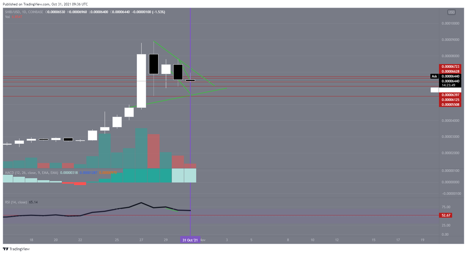 COINBASE:SHIBUSD Chart Image by ssyxworld