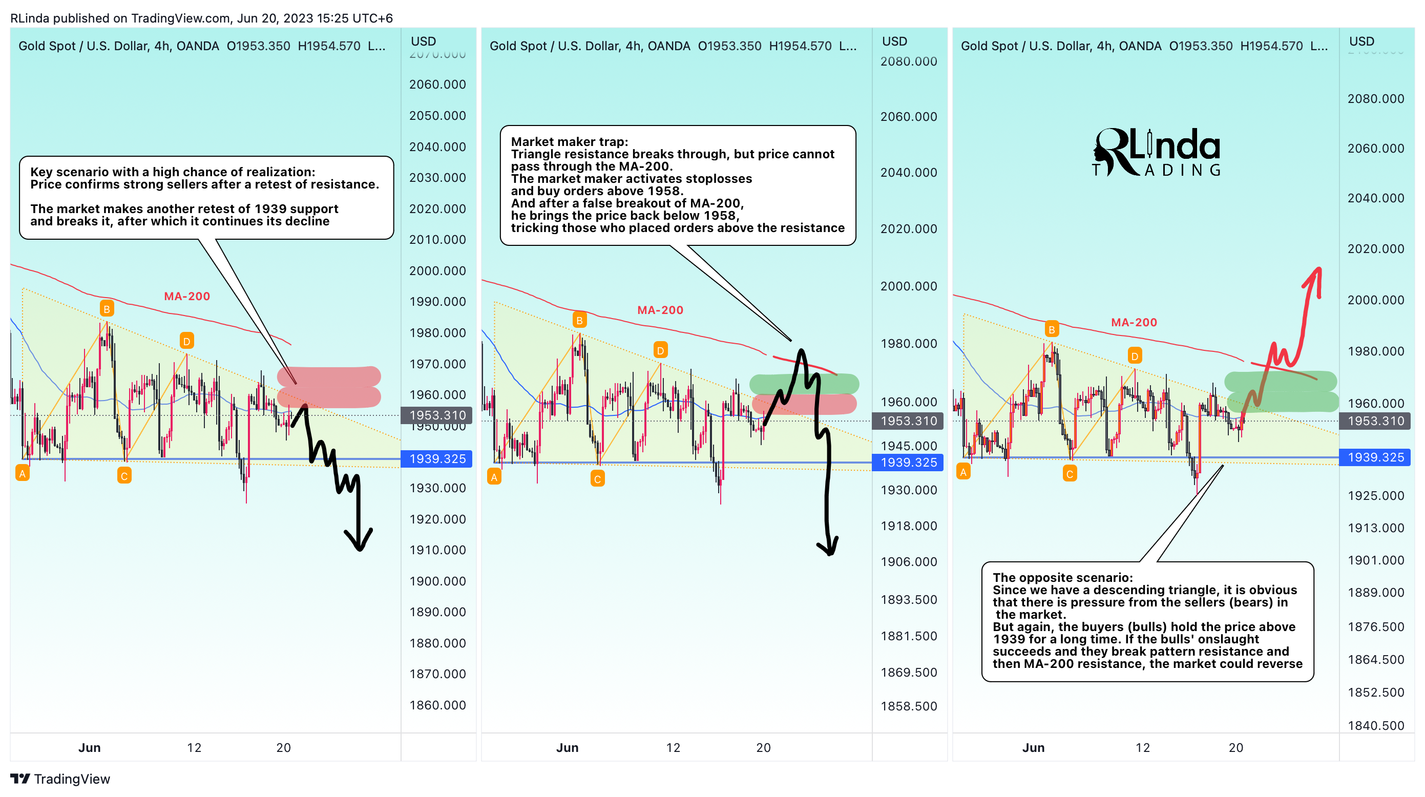 OANDA:XAUUSD Chart Image by RLinda