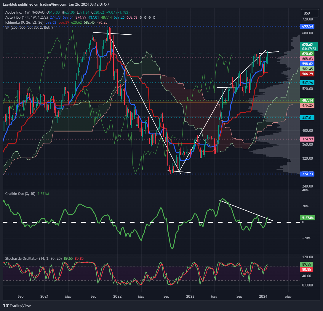 BATS:ADBE Chart Image by Lazyblob