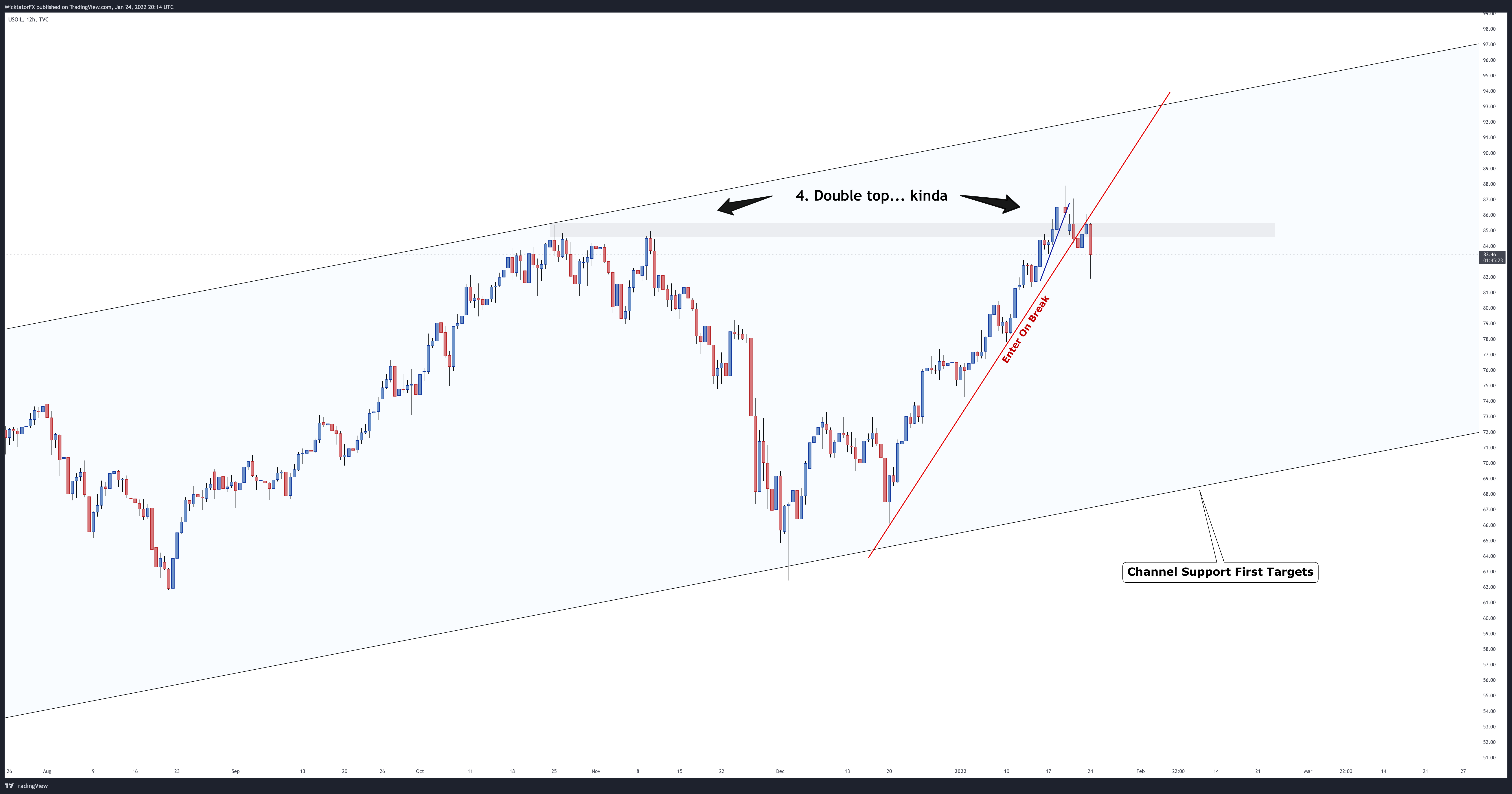 TVC:USOIL Chart Image by WicktatorFX