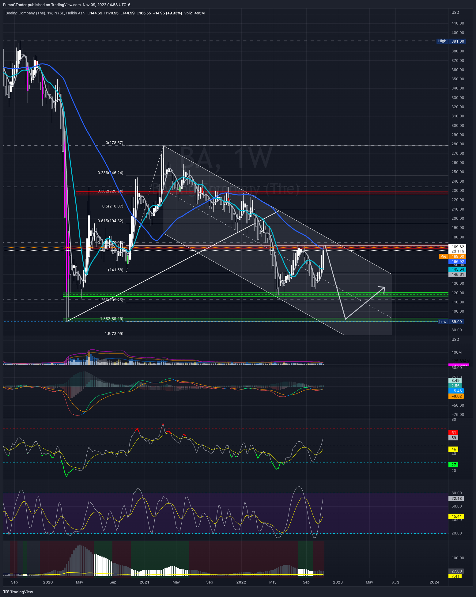 NYSE:BA Chart Image by PumpCTrader