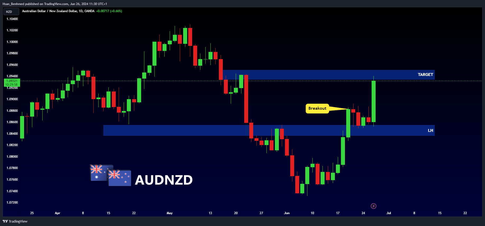 OANDA:AUDNZD Chart Image by Hsan_Benhmed