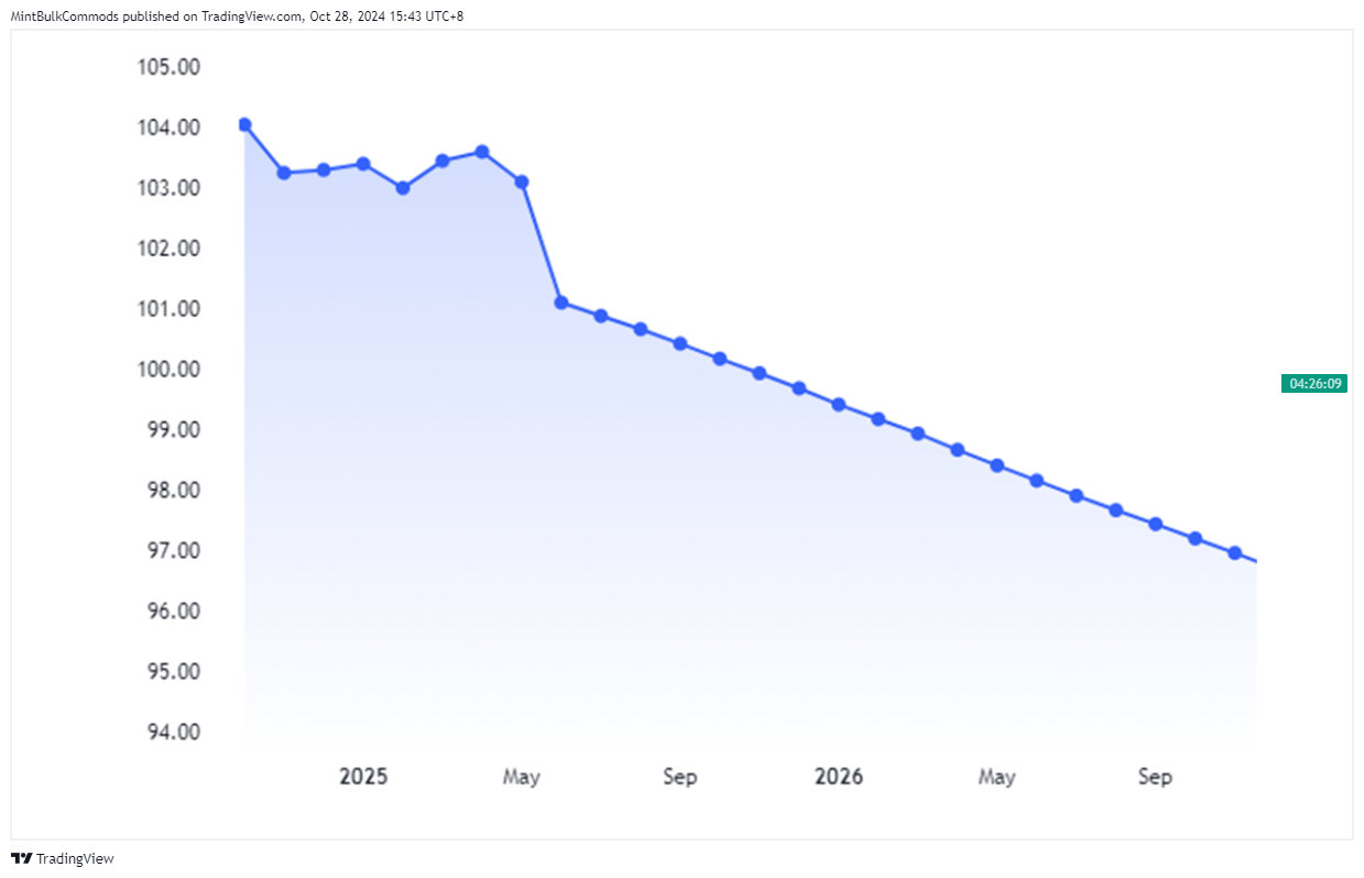 SGX_DLY:FEF2! Chart Image by MintBulkCommods