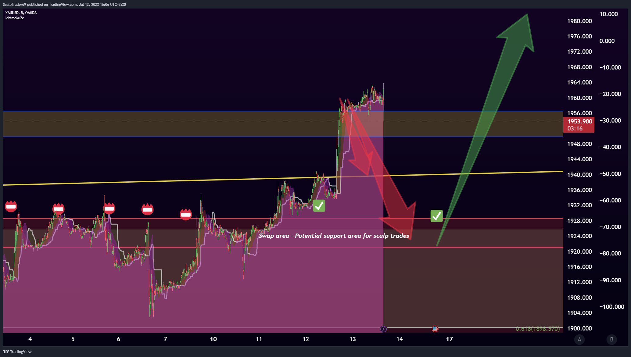 OANDA:XAUUSD Chart Image by HesamUNT