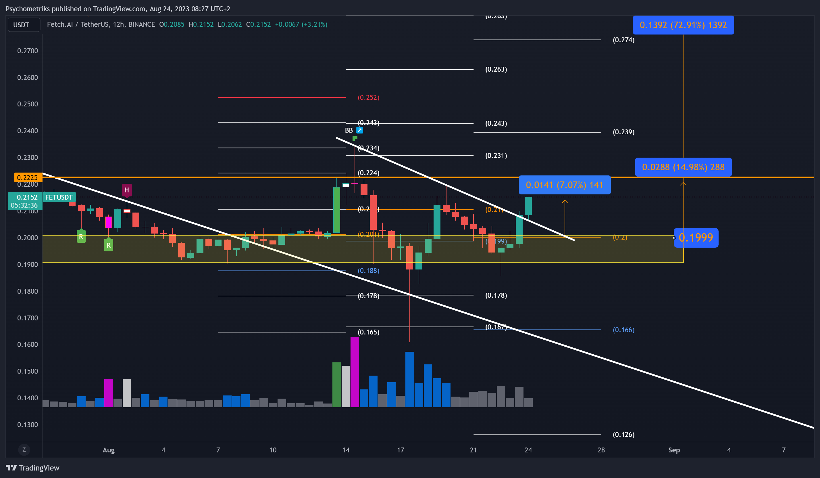 BINANCE:FETUSDT Chart Image by Psychometriks