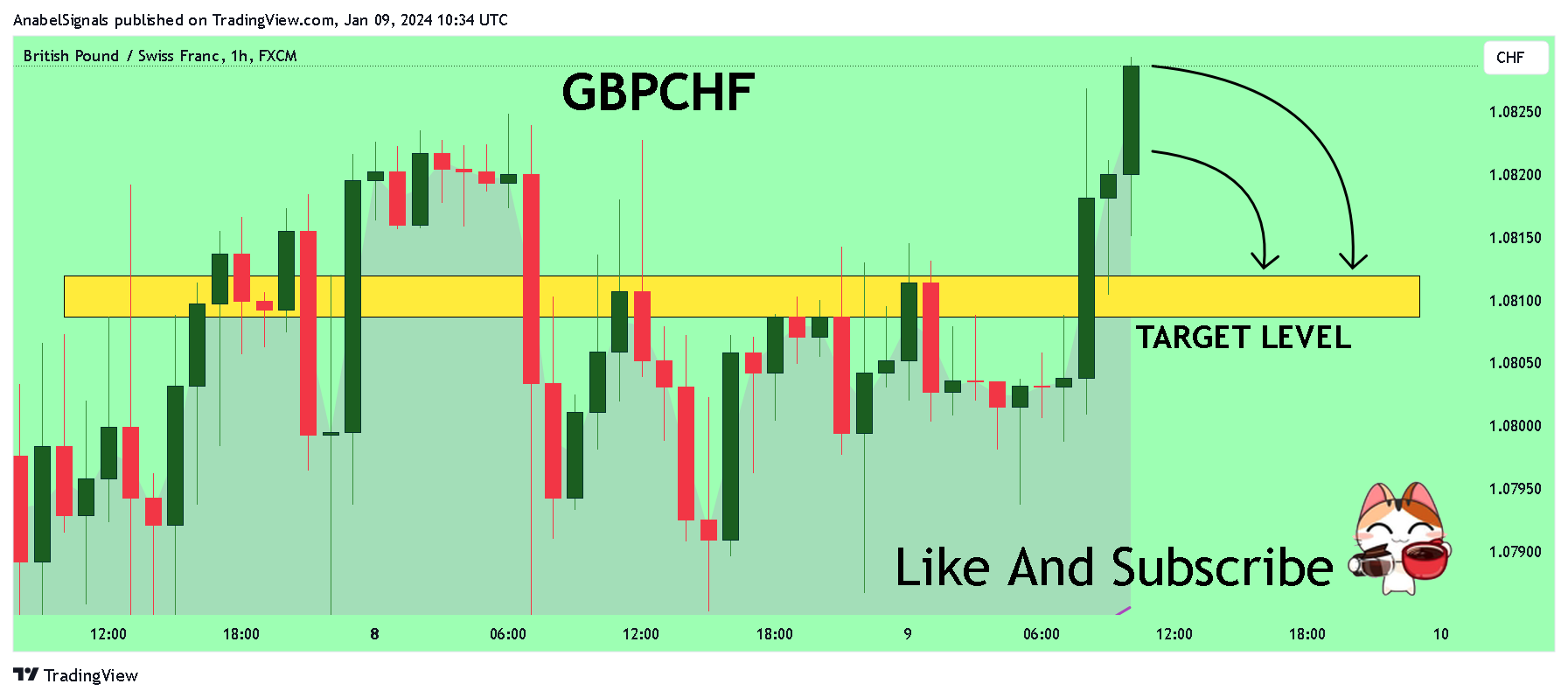 FX:GBPCHF Chart Image by AnabelSignals