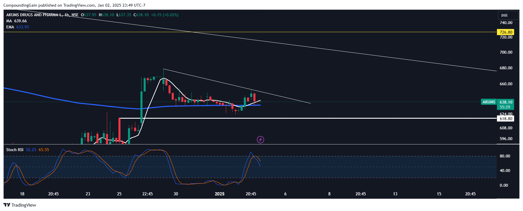 NSE:AKUMS Chart Image by CompoundingGain