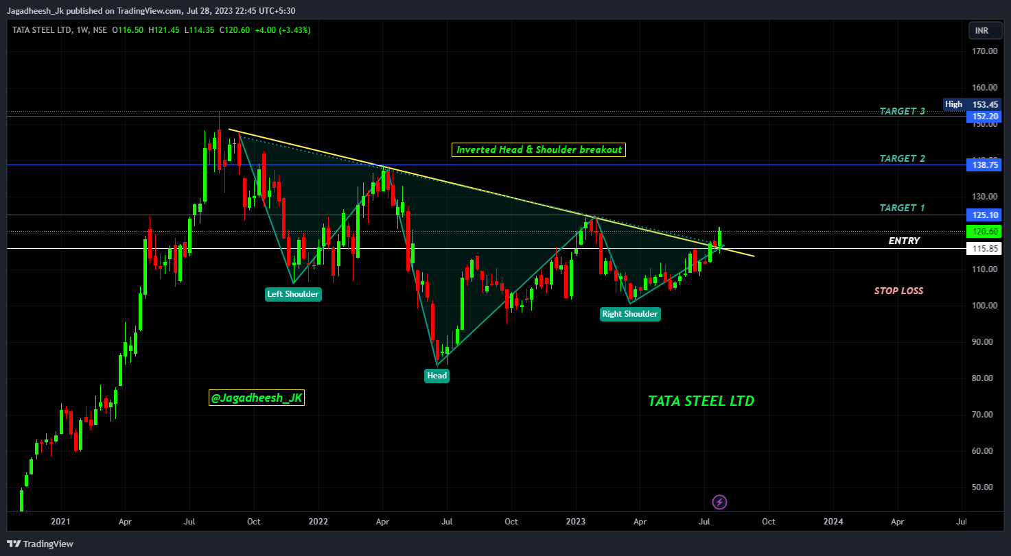 NSE:TATASTEEL Chart Image by Jagadheesh_JP
