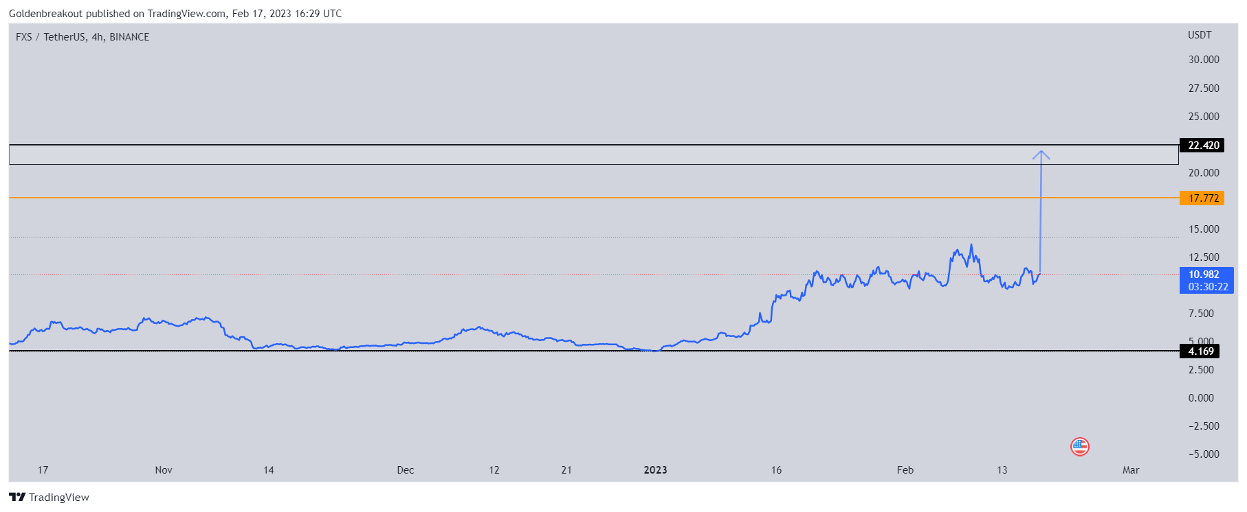 BINANCE:FXSUSDT Chart Image by Goldenbreakout