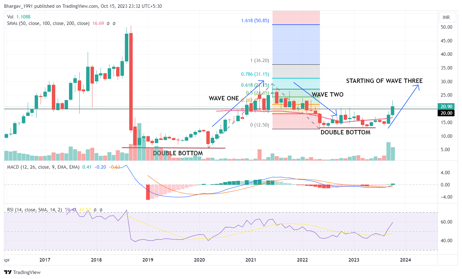 NSE:INFIBEAM Chart Image by Bhargav_1991
