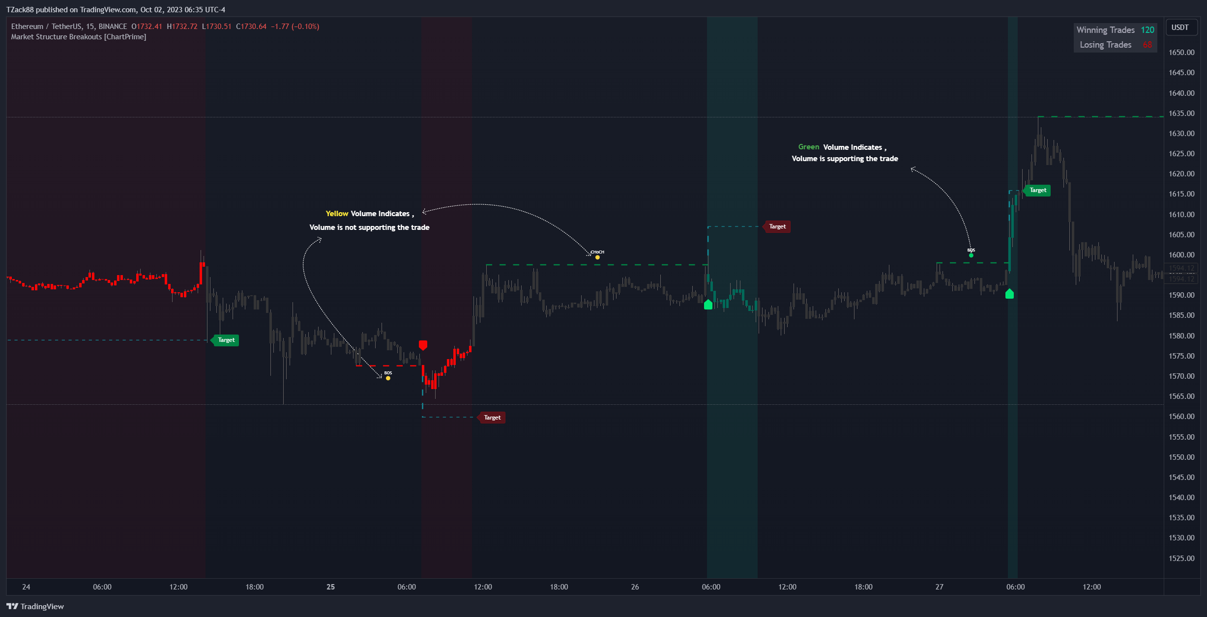 BINANCE:ETHUSDT Chart Image by TZack88