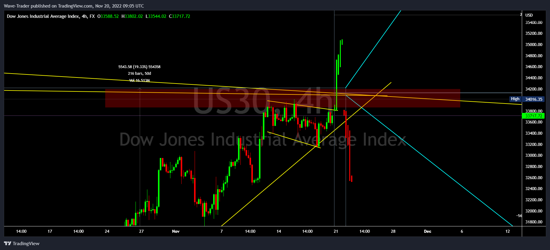 FX:US30 Chart Image by Wave-Trader