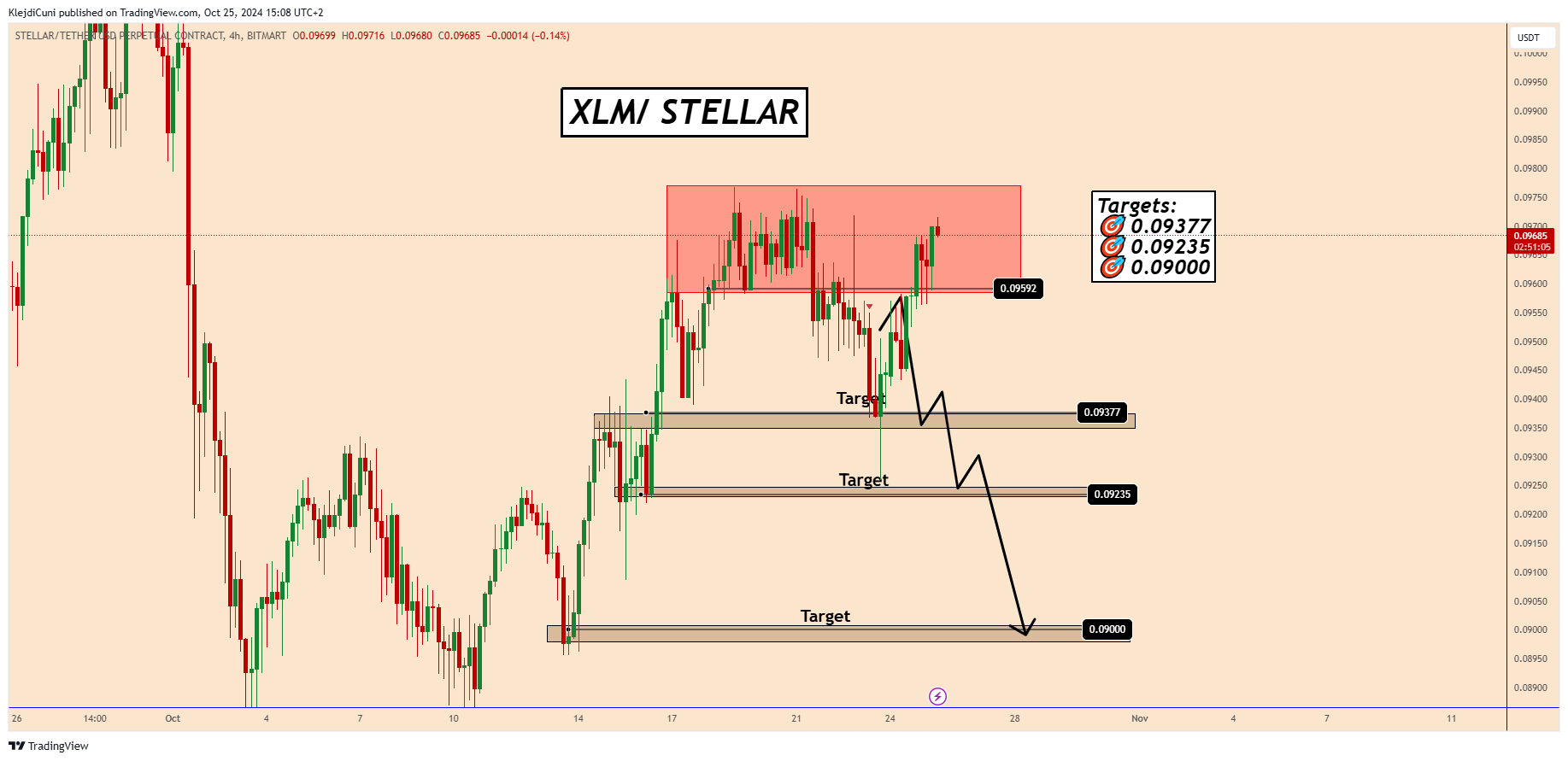 BITMART:XLMUSDT.P Chart Image by KlejdiCuni