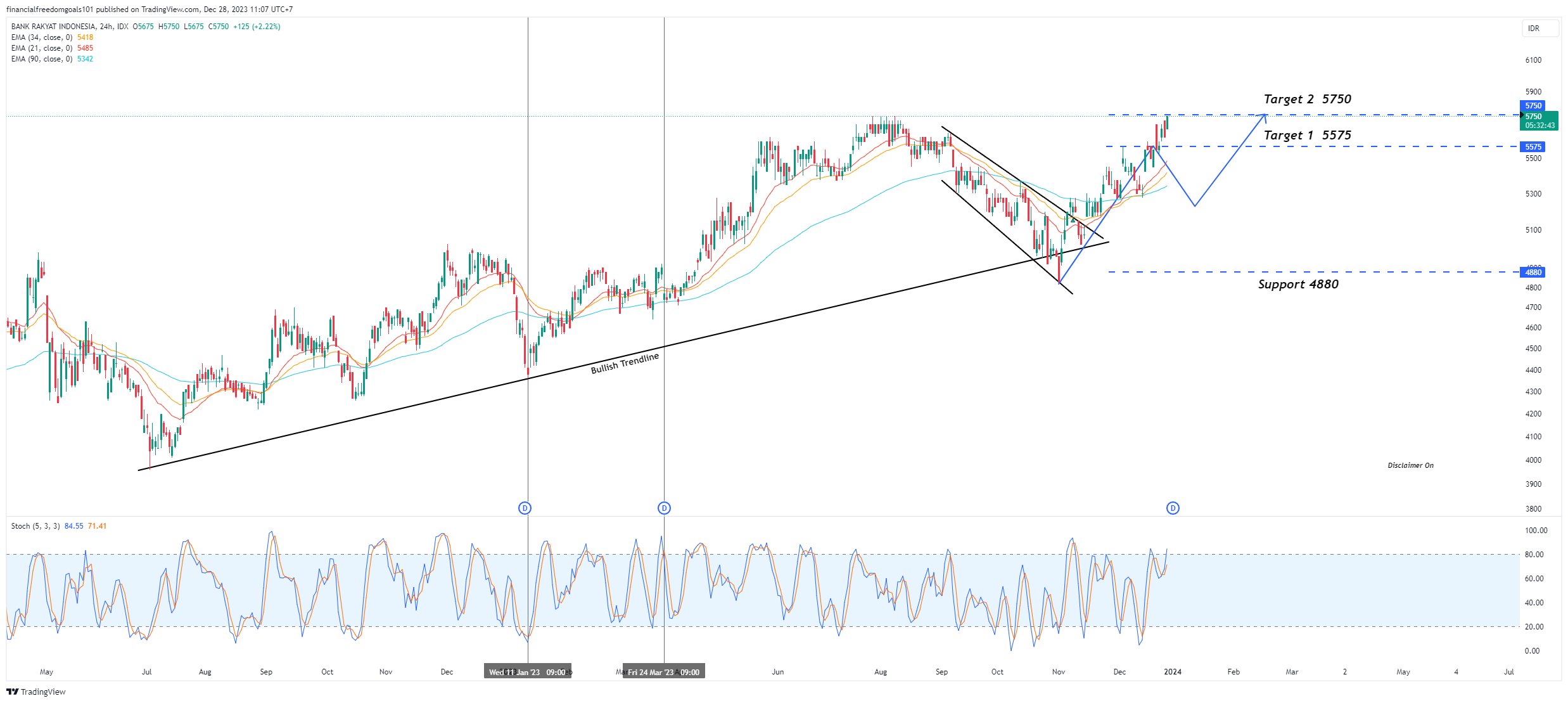 IDX_DLY:BBRI Chart Image by financialfreedomgoals101